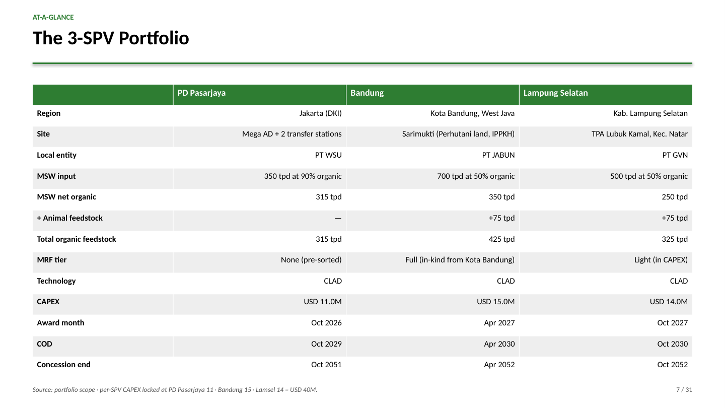 The 3-SPV Portfolio