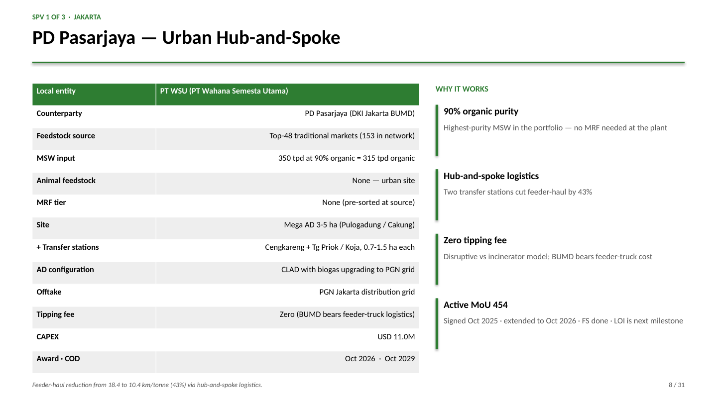 PD Pasarjaya — Urban Hub-and-Spoke