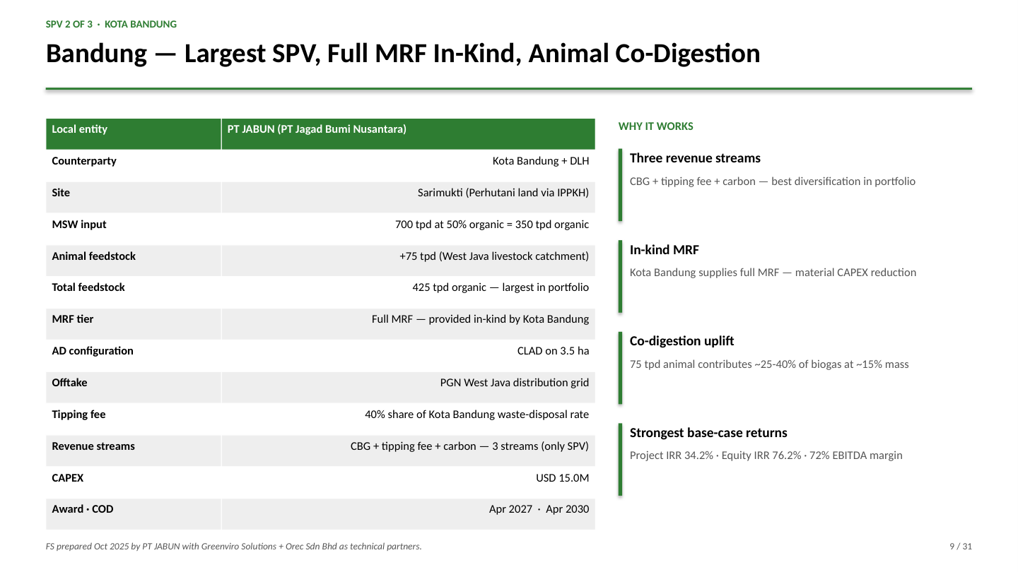 Bandung — Largest SPV, Full MRF In-Kind, Animal Co-Digestion