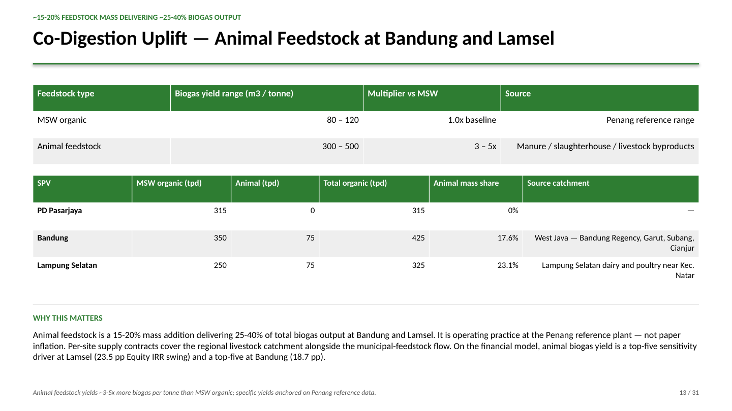 Co-Digestion Uplift — Animal Feedstock at Bandung and Lamsel