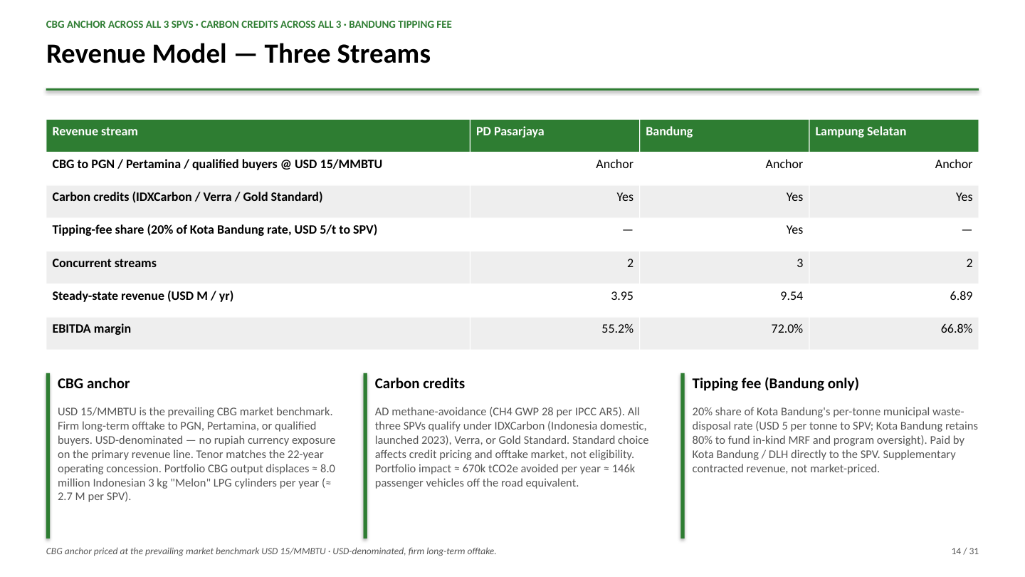 Revenue Model — Three Streams