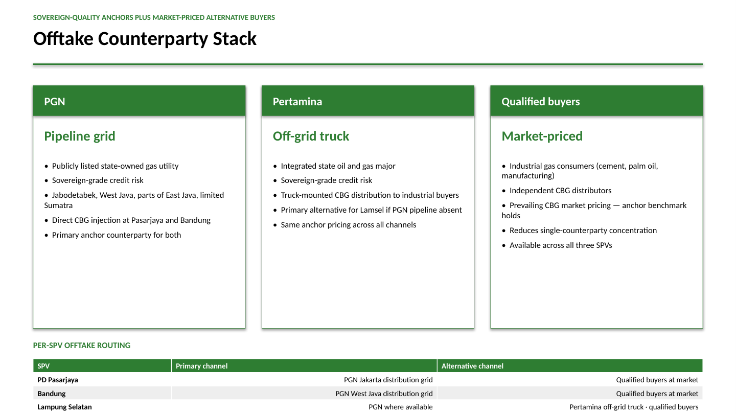 Offtake Counterparty Stack