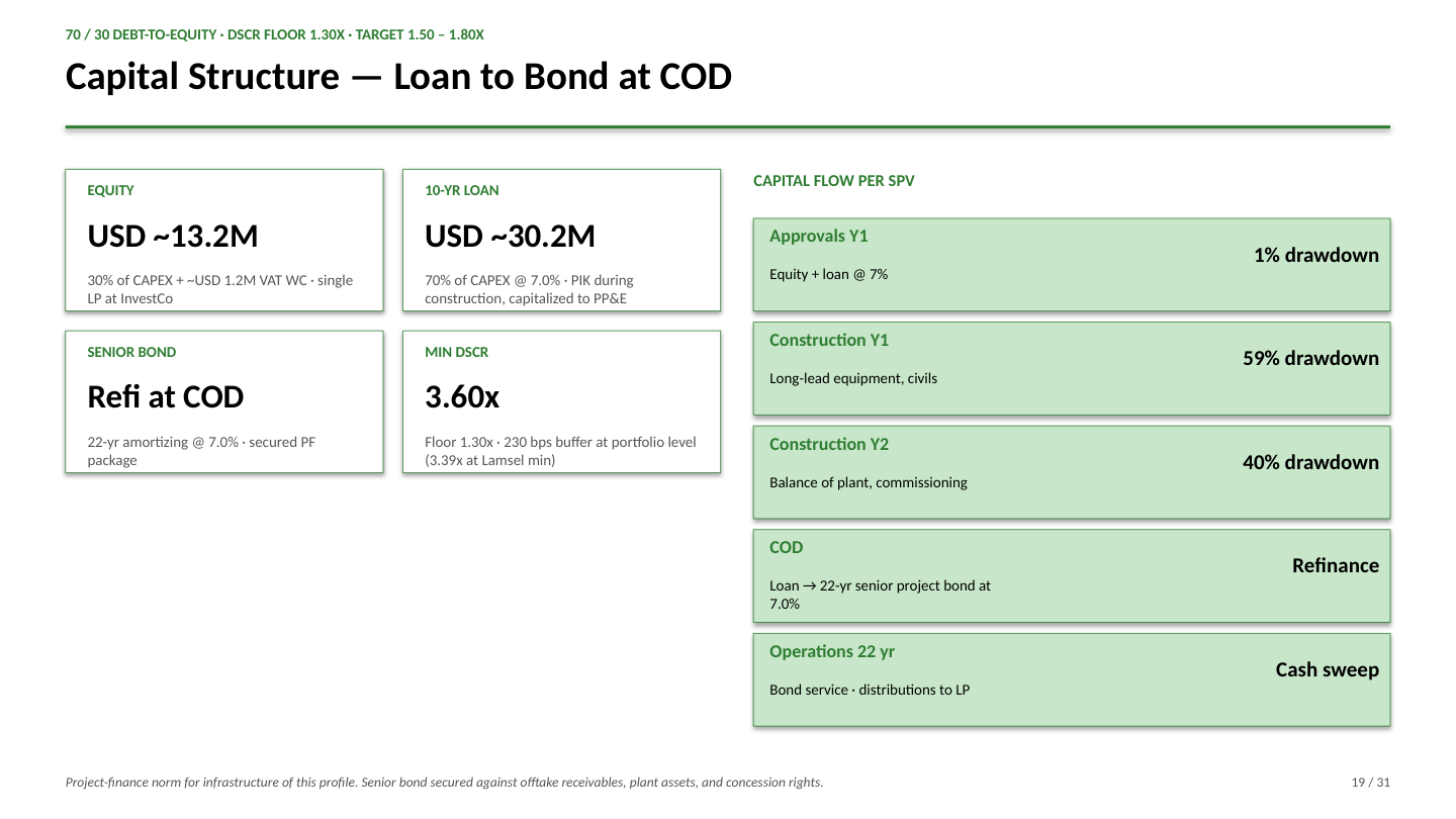 Capital Structure — Loan to Bond at COD