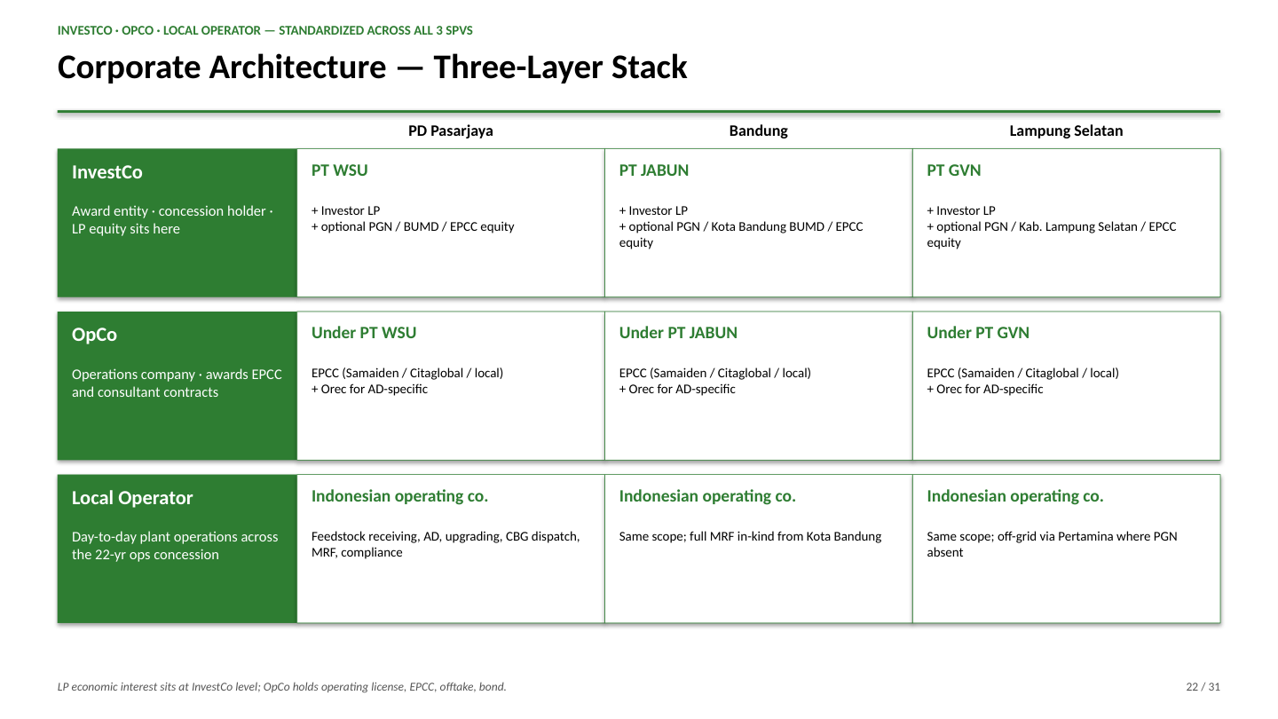 Corporate Architecture — Three-Layer Stack
