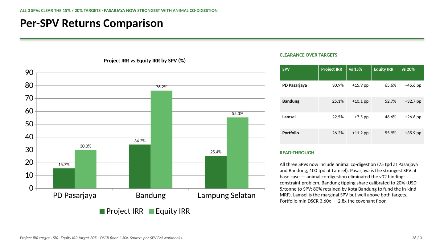 Per-SPV Returns Comparison