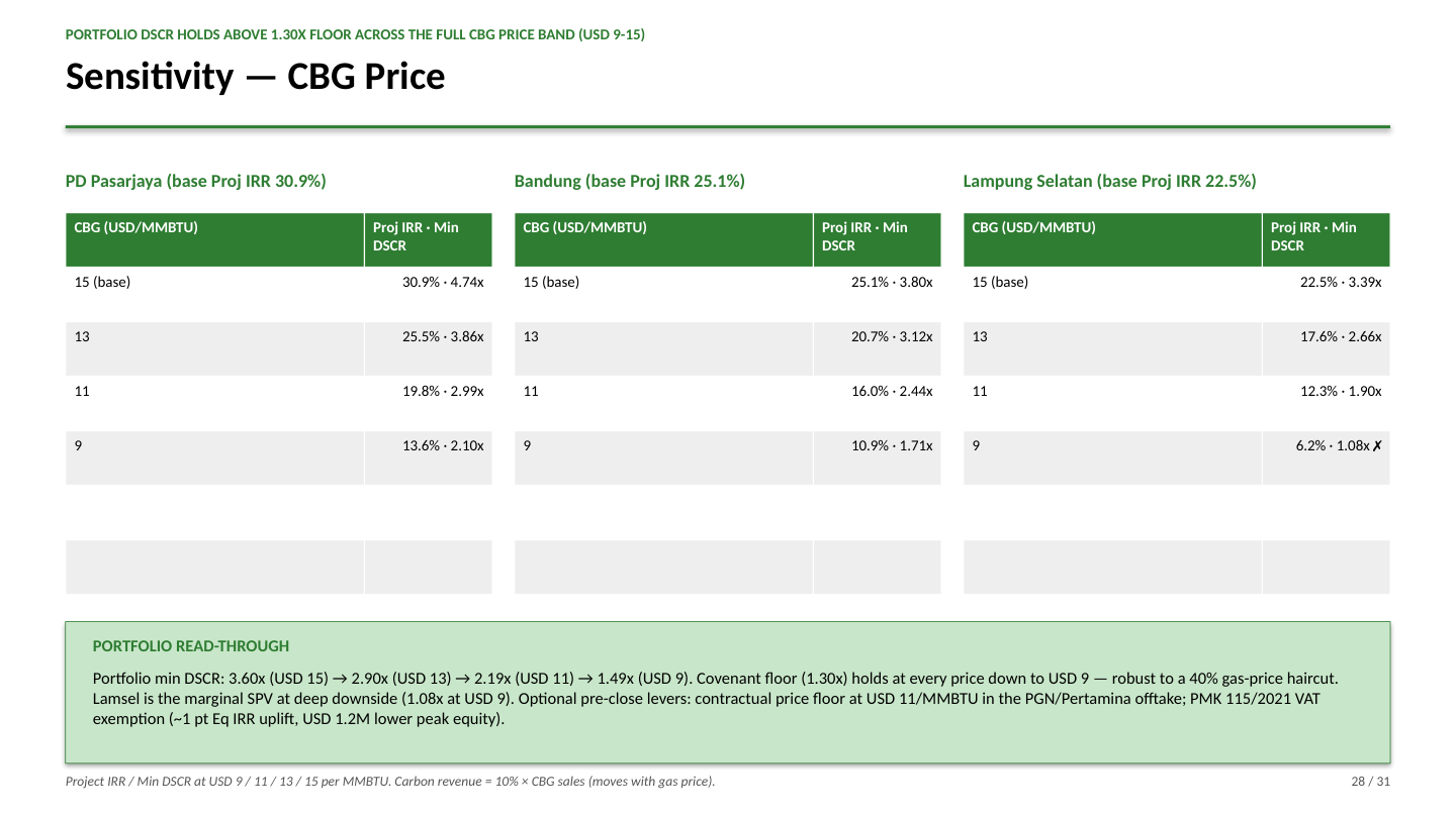 Sensitivity — CBG Price